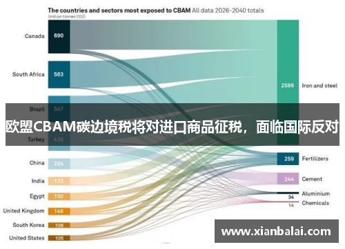 欧盟CBAM碳边境税将对进口商品征税，面临国际反对